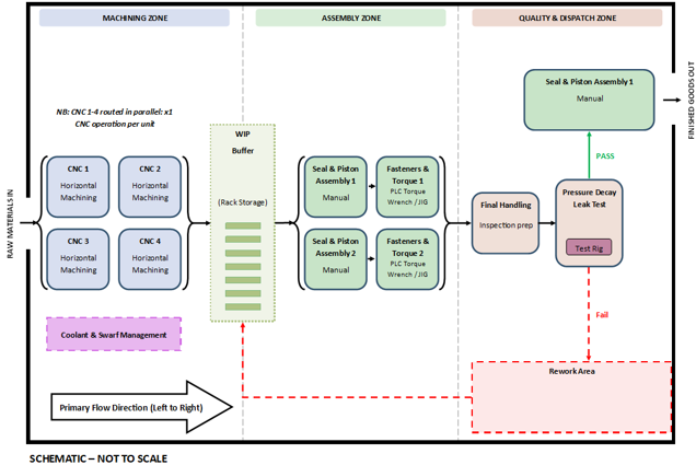 Proposed facility layout for the hydraulic disc brake caliper manufacturing system
