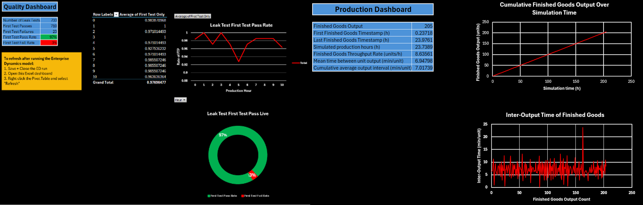 Quality and production dashboards linked to the manufacturing digital twin