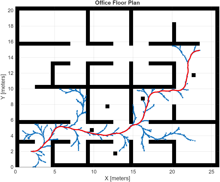 MATLAB RRT path-planning output showing an office floor plan, tree expansion and final path